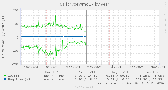 IOs for /dev/md1