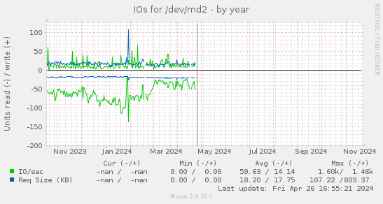 IOs for /dev/md2