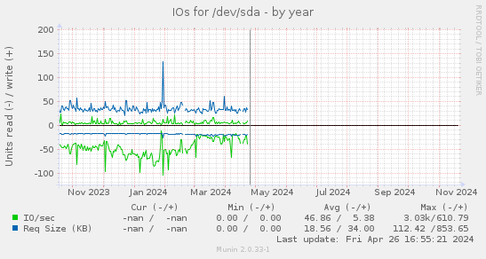 IOs for /dev/sda