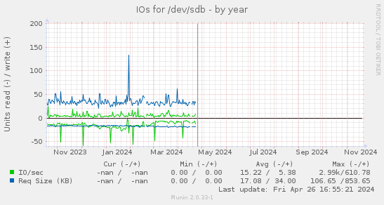 IOs for /dev/sdb