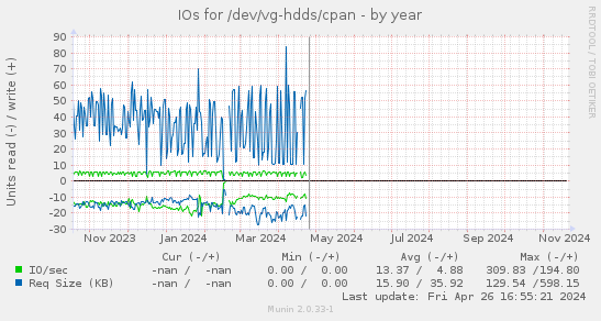 IOs for /dev/vg-hdds/cpan