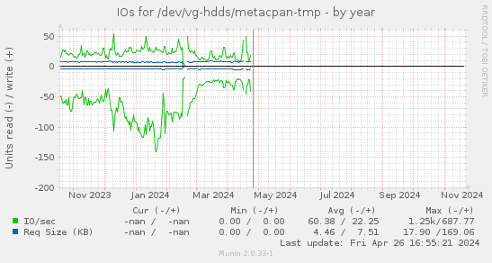 IOs for /dev/vg-hdds/metacpan-tmp