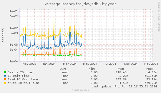 Average latency for /dev/sdb