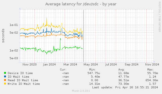 Average latency for /dev/sdc