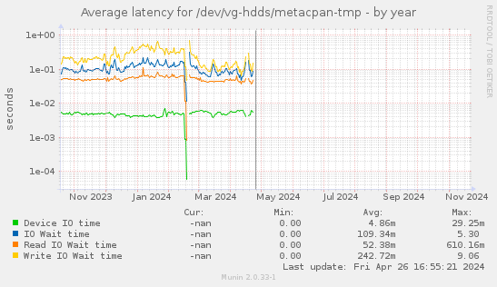 Average latency for /dev/vg-hdds/metacpan-tmp