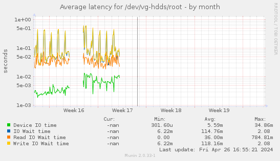 Average latency for /dev/vg-hdds/root