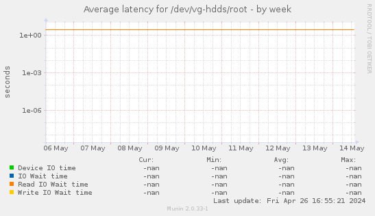Average latency for /dev/vg-hdds/root