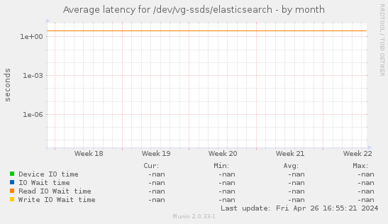 Average latency for /dev/vg-ssds/elasticsearch