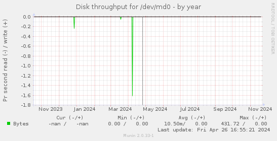 Disk throughput for /dev/md0