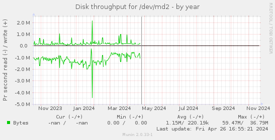 Disk throughput for /dev/md2