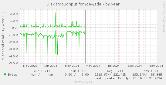 Disk throughput for /dev/sda