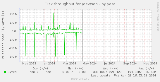 Disk throughput for /dev/sdb