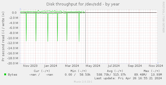 Disk throughput for /dev/sdd