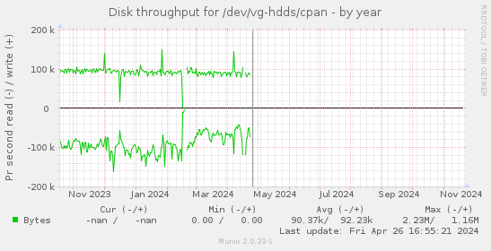 Disk throughput for /dev/vg-hdds/cpan