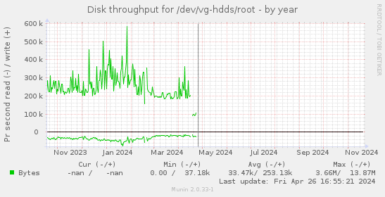 Disk throughput for /dev/vg-hdds/root