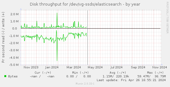 Disk throughput for /dev/vg-ssds/elasticsearch