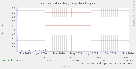 Disk utilization for /dev/sda