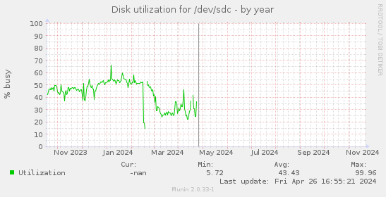 Disk utilization for /dev/sdc