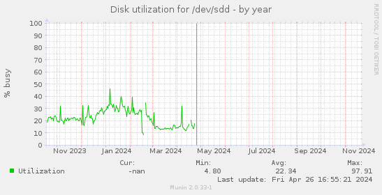 Disk utilization for /dev/sdd