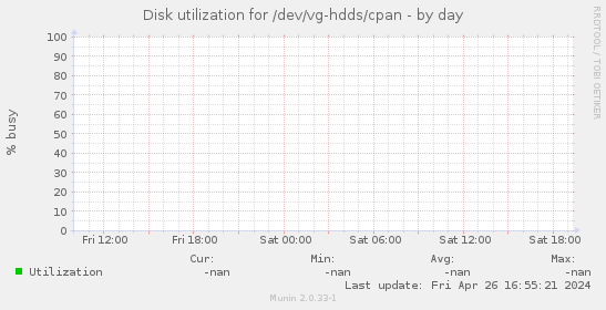 Disk utilization for /dev/vg-hdds/cpan
