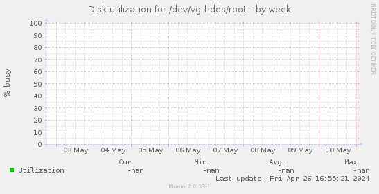 Disk utilization for /dev/vg-hdds/root