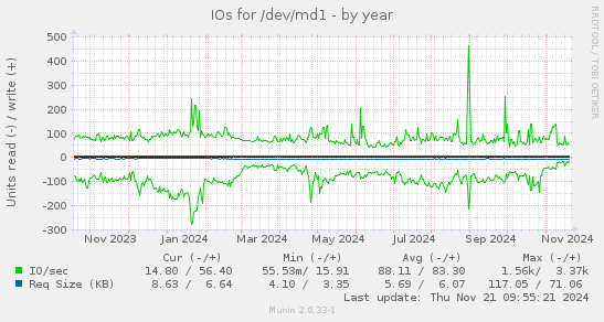 IOs for /dev/md1