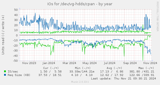 IOs for /dev/vg-hdds/cpan