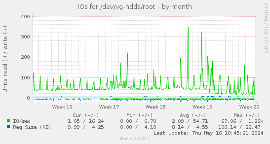 IOs for /dev/vg-hdds/root