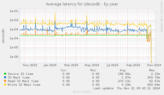 Average latency for /dev/sdb