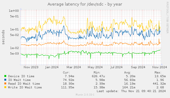 Average latency for /dev/sdc