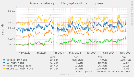 Average latency for /dev/vg-hdds/cpan