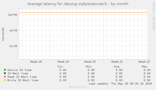 Average latency for /dev/vg-ssds/ssdscratch