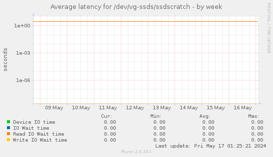 Average latency for /dev/vg-ssds/ssdscratch