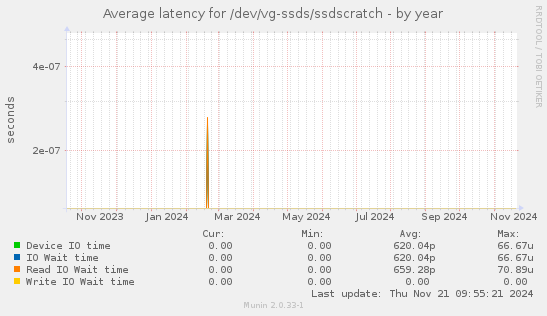 Average latency for /dev/vg-ssds/ssdscratch