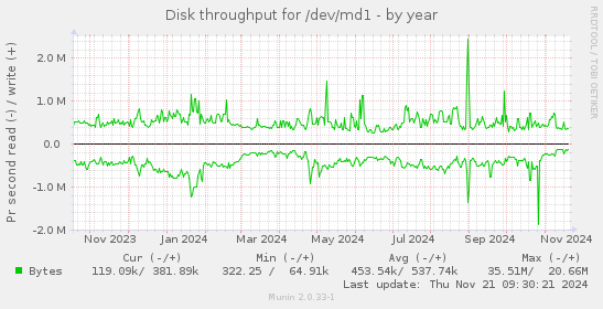 Disk throughput for /dev/md1