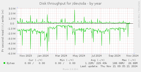 Disk throughput for /dev/sda