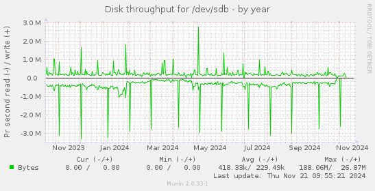 Disk throughput for /dev/sdb