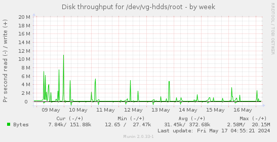Disk throughput for /dev/vg-hdds/root