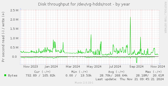 Disk throughput for /dev/vg-hdds/root