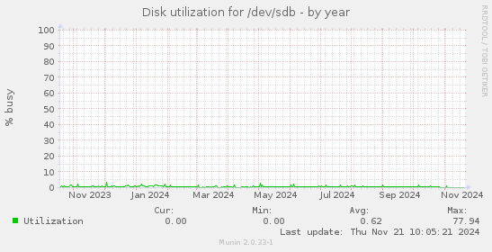 Disk utilization for /dev/sdb