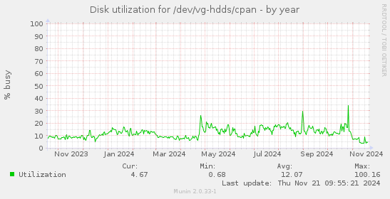 Disk utilization for /dev/vg-hdds/cpan