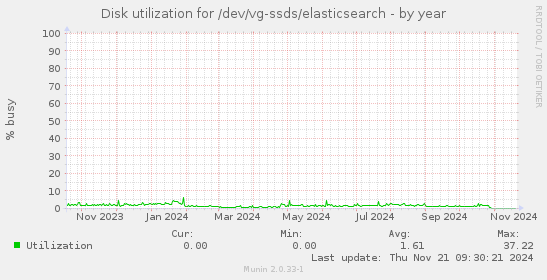 Disk utilization for /dev/vg-ssds/elasticsearch