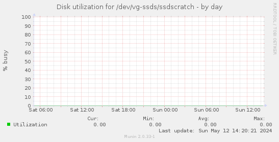Disk utilization for /dev/vg-ssds/ssdscratch