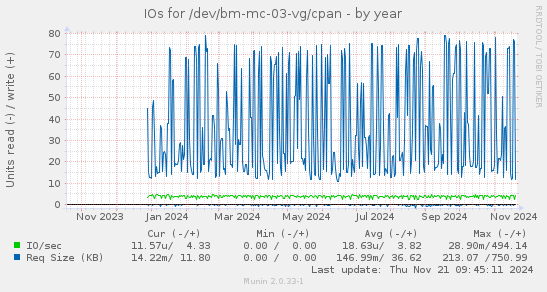 IOs for /dev/bm-mc-03-vg/cpan