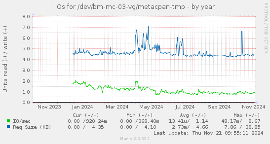 IOs for /dev/bm-mc-03-vg/metacpan-tmp