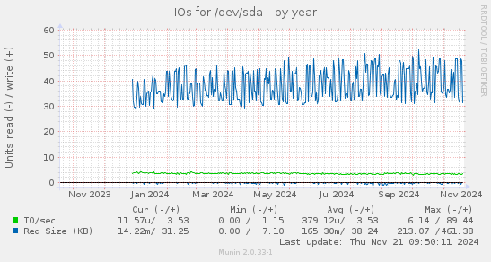 IOs for /dev/sda