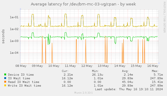 Average latency for /dev/bm-mc-03-vg/cpan