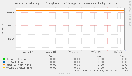 Average latency for /dev/bm-mc-03-vg/cpancover-html