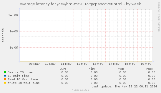 Average latency for /dev/bm-mc-03-vg/cpancover-html