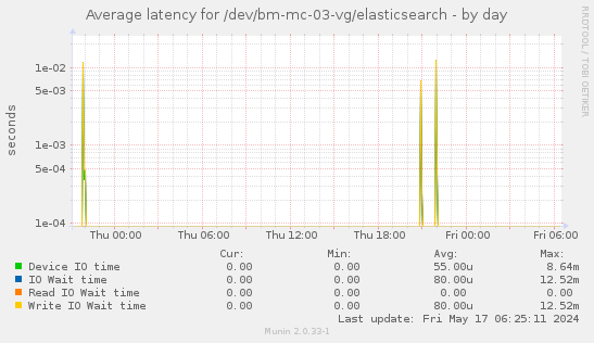Average latency for /dev/bm-mc-03-vg/elasticsearch